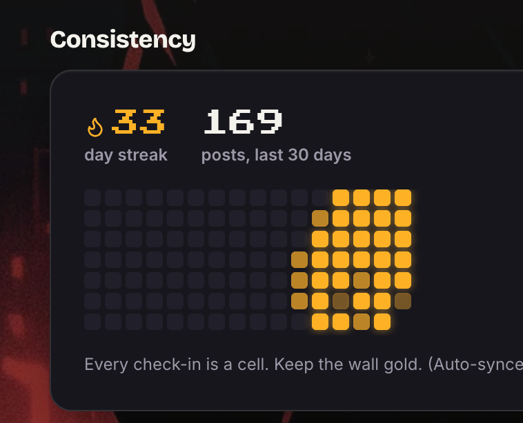 A 33-day posting streak: 169 posts in 30 days on a gold heatmap