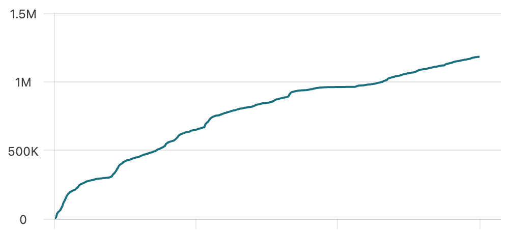 Cumulative LinkedIn impressions climbing past 1.2 million